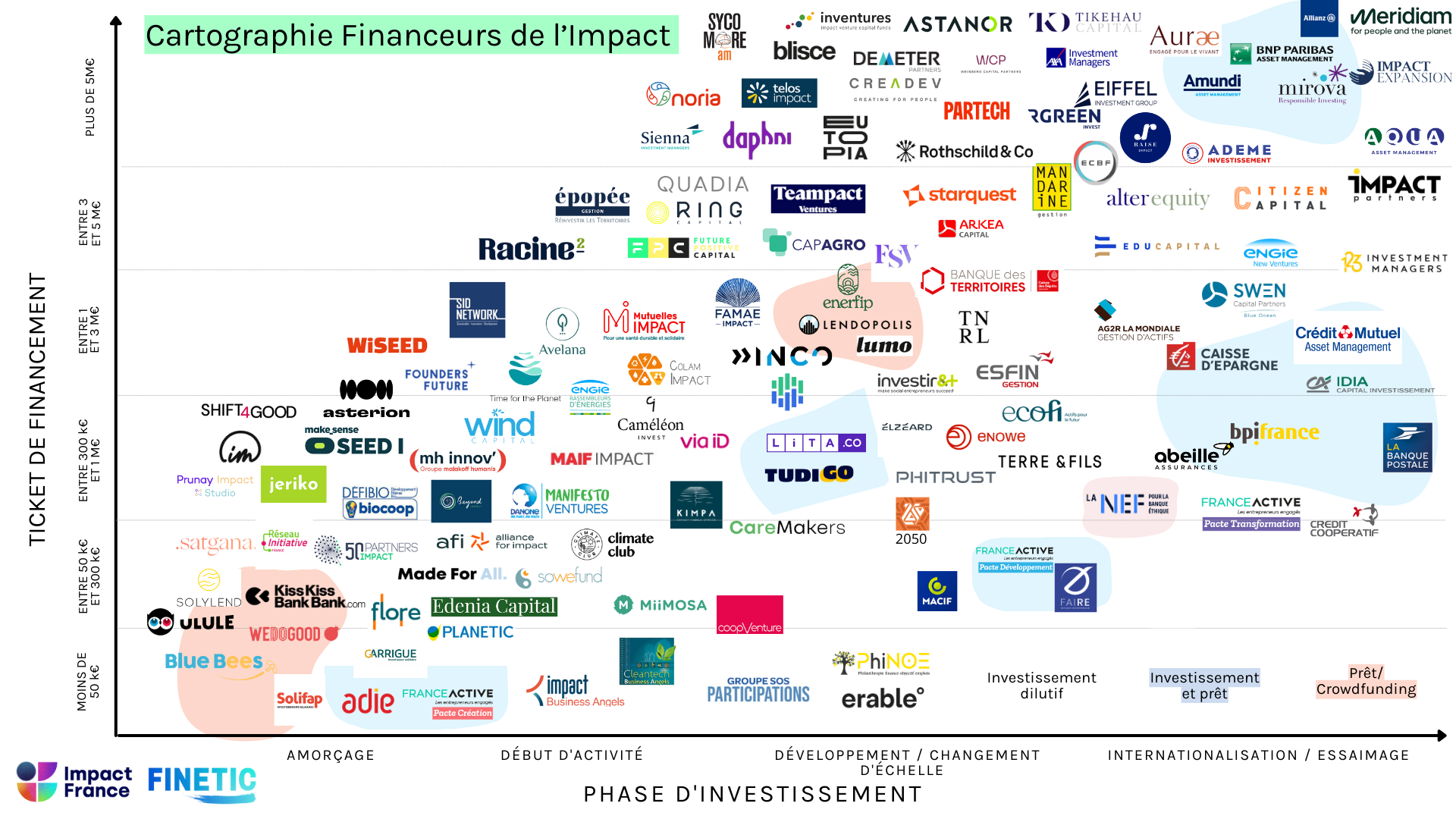 Cartographie des financeurs à impact